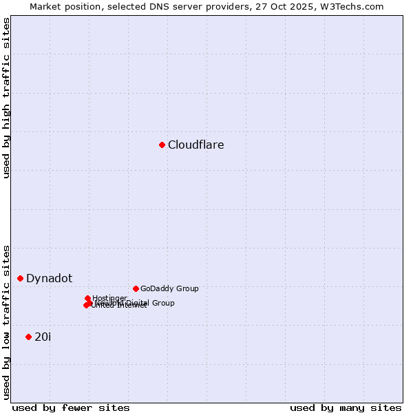 Market position of Cloudflare vs. 20i vs. Dynadot