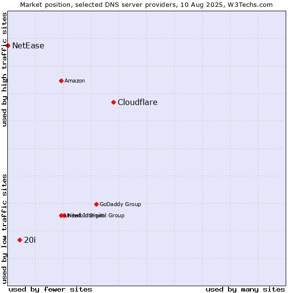 Market position of Cloudflare vs. 20i vs. NetEase