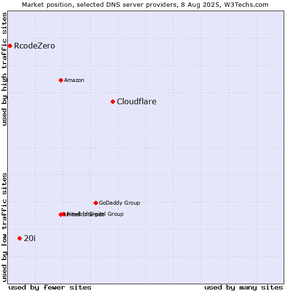 Market position of Cloudflare vs. 20i vs. RcodeZero