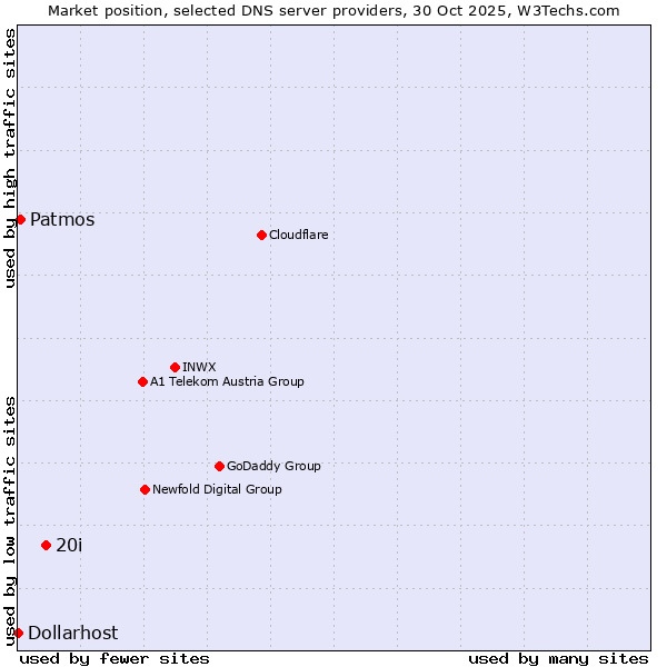 Market position of 20i vs. Patmos vs. Dollarhost