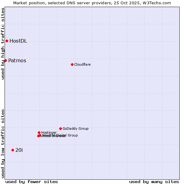 Market position of 20i vs. HostDL vs. Patmos
