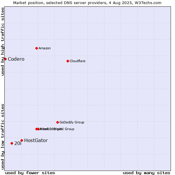 Market position of HostGator vs. 20i vs. Codero