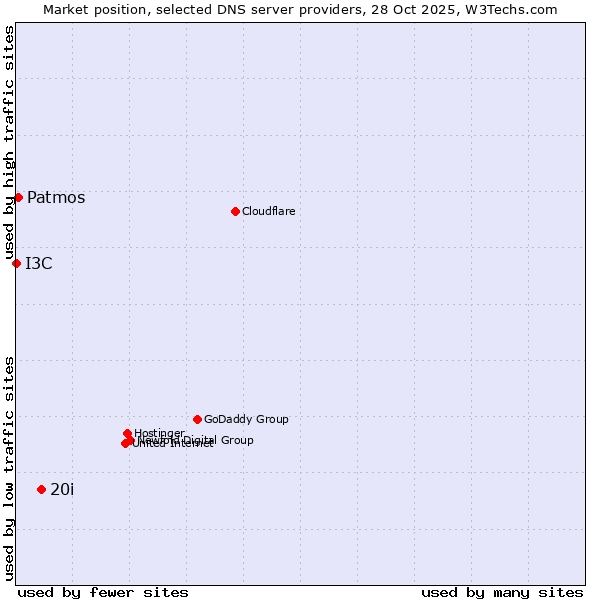 Market position of 20i vs. Patmos vs. I3C