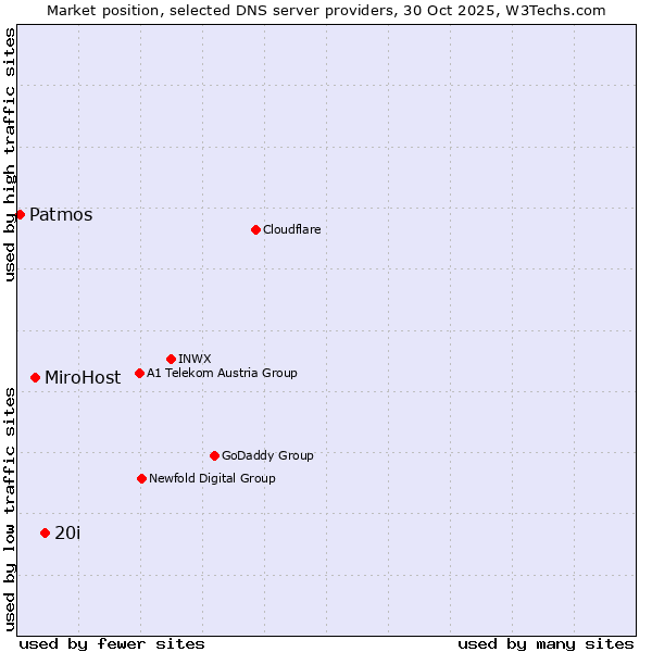Market position of 20i vs. MiroHost vs. Patmos