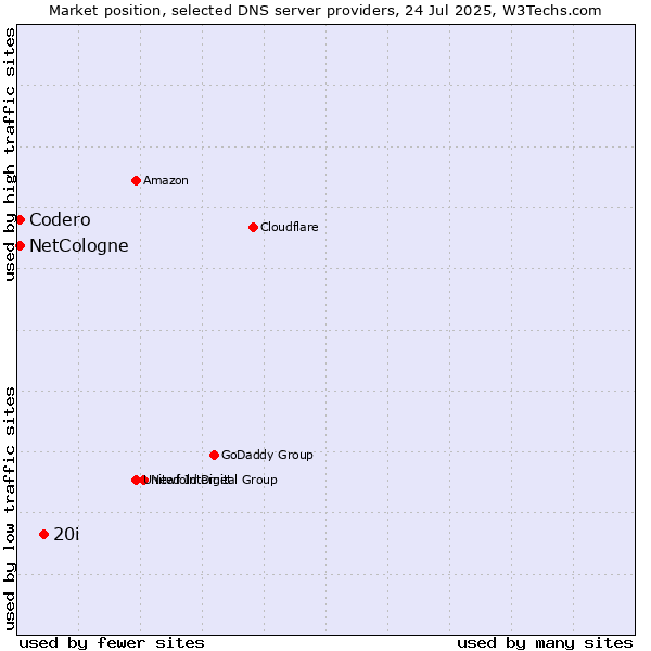 Market position of 20i vs. NetCologne vs. Codero