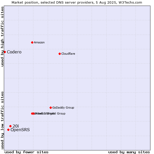 Market position of 20i vs. OpenSRS vs. Codero