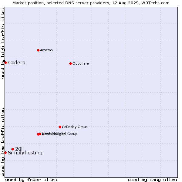 Market position of 20i vs. Codero vs. Simplyhosting