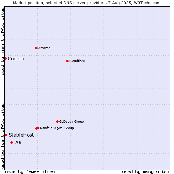 Market position of 20i vs. StableHost vs. Codero