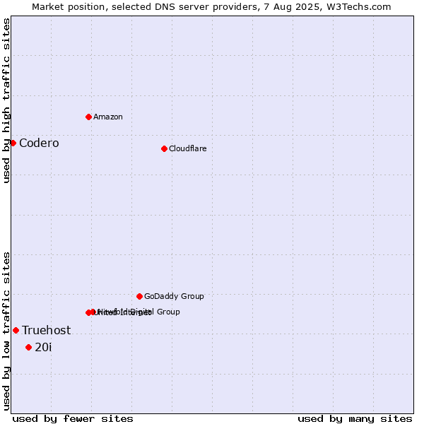 Market position of 20i vs. Truehost vs. Codero