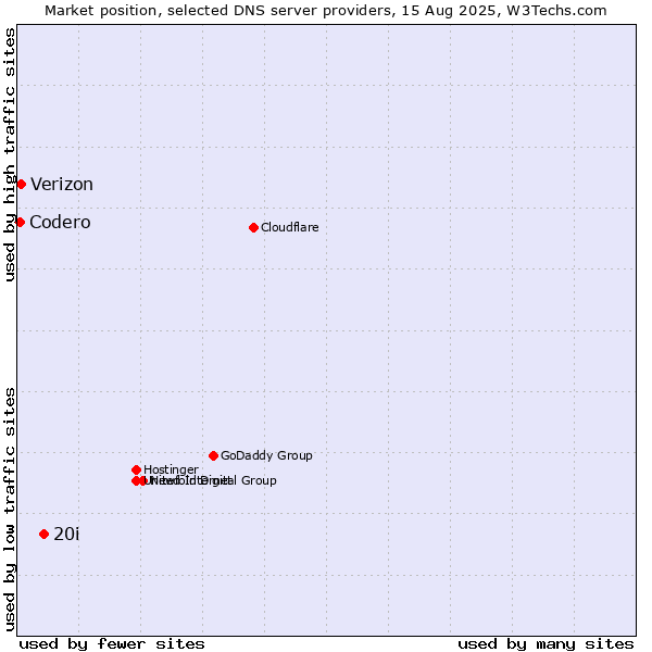 Market position of 20i vs. Verizon vs. Codero