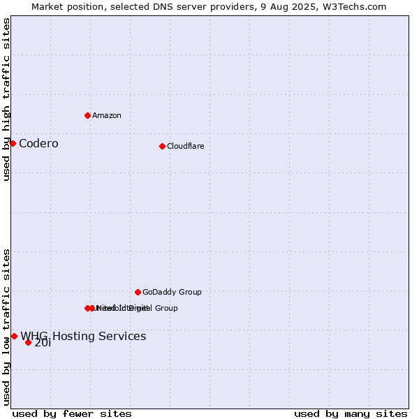 Market position of 20i vs. WHG Hosting Services vs. Codero