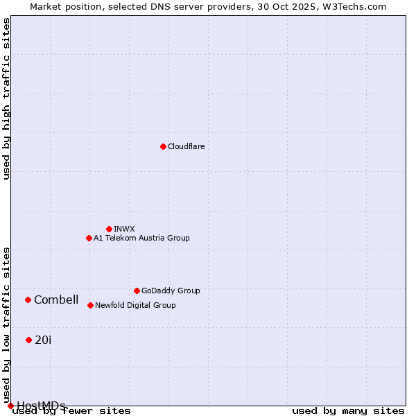 Market position of 20i vs. Combell vs. HostMDs