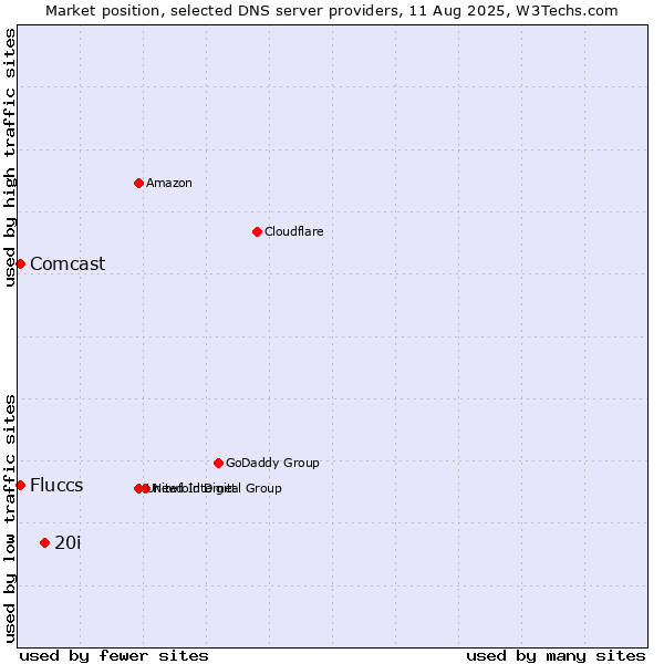 Market position of 20i vs. Fluccs vs. Comcast