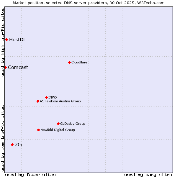Market position of 20i vs. HostDL vs. Comcast