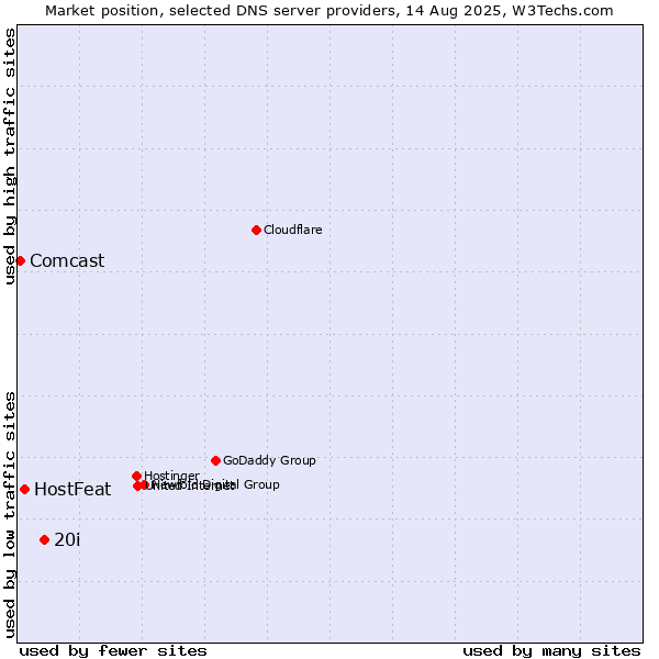 Market position of 20i vs. HostFeat vs. Comcast