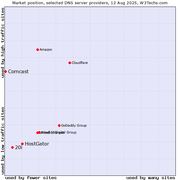 Market position of HostGator vs. 20i vs. Comcast