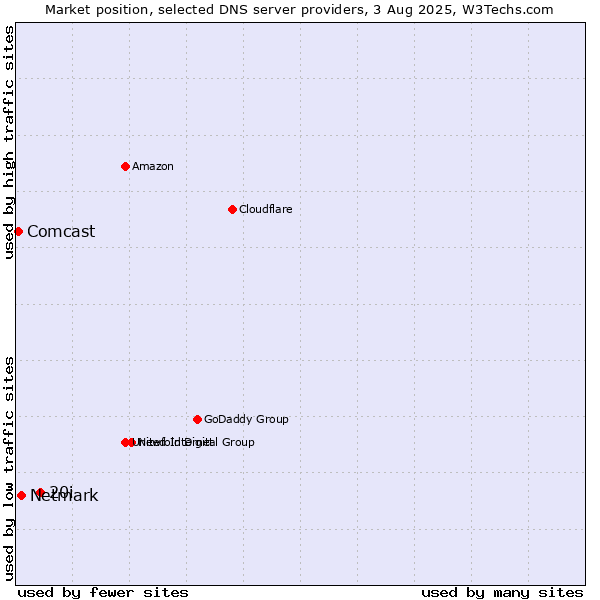 Market position of 20i vs. Netmark vs. Comcast