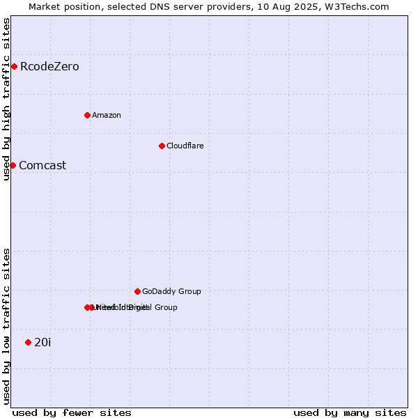Market position of 20i vs. RcodeZero vs. Comcast