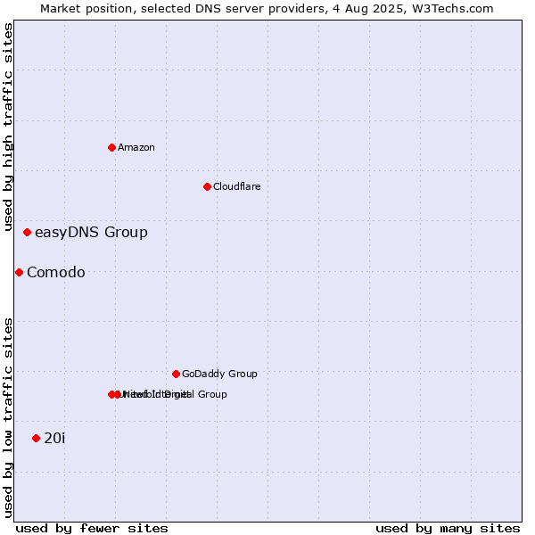 Market position of 20i vs. easyDNS Group vs. Comodo