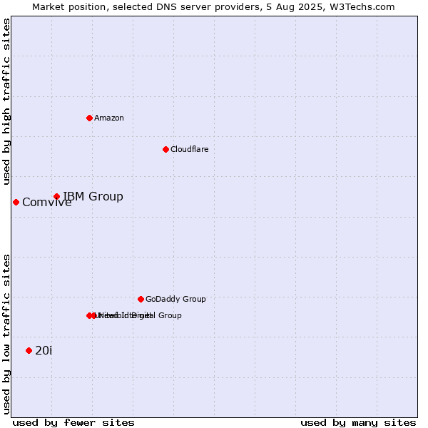 Market position of IBM Group vs. 20i vs. Comvive