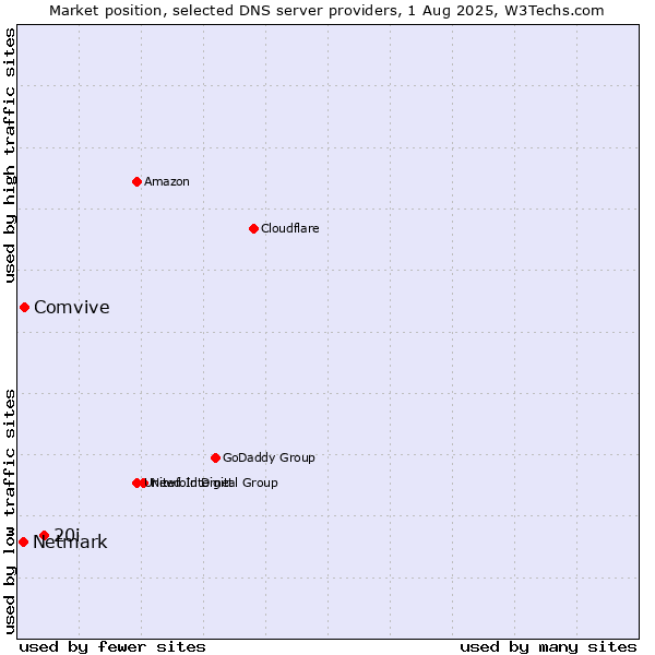 Market position of 20i vs. Comvive vs. Netmark