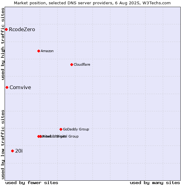Market position of 20i vs. Comvive vs. RcodeZero