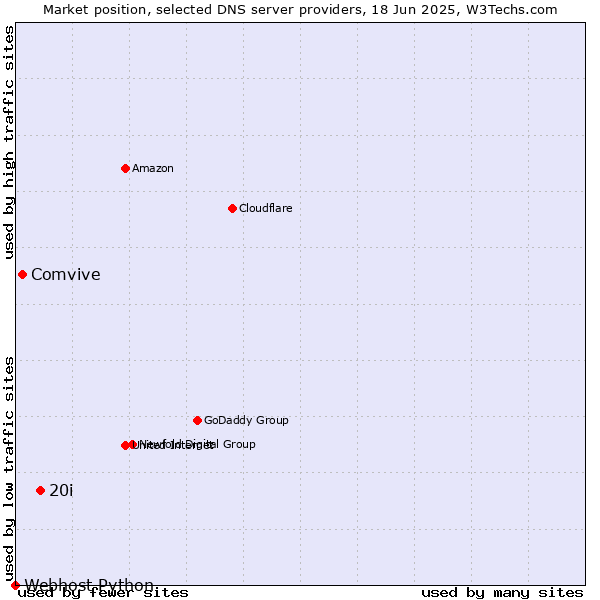 Market position of 20i vs. Comvive vs. Webhost Python