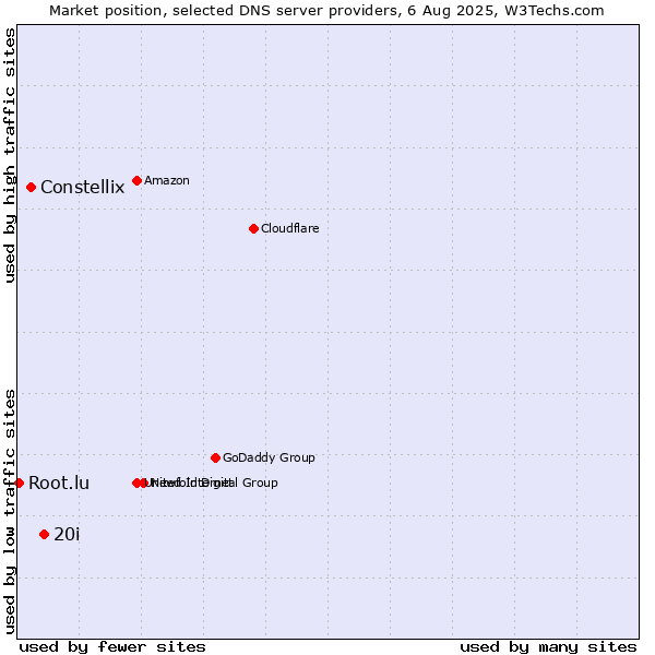 Market position of 20i vs. Constellix vs. Root.lu