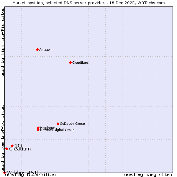 Market position of 20i vs. Creatium vs. Webhost Python