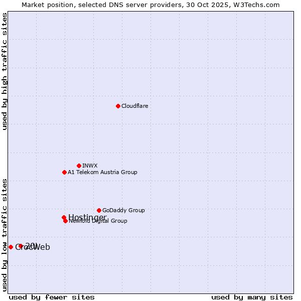 Market position of Hostinger vs. 20i vs. CrocWeb