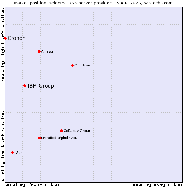 Market position of IBM Group vs. 20i vs. Cronon