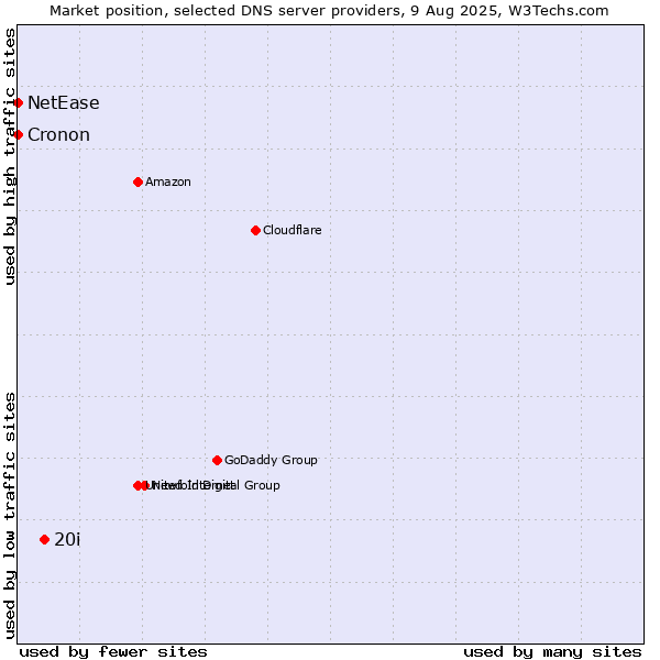 Market position of 20i vs. NetEase vs. Cronon
