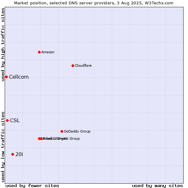 Market position of 20i vs. CSL vs. Cellcom