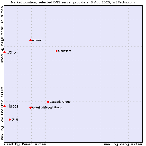 Market position of 20i vs. CtrlS vs. Fluccs