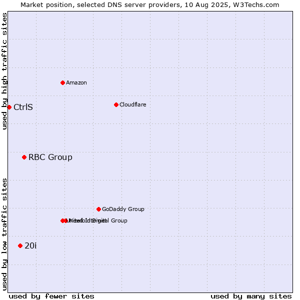 Market position of RBC Group vs. 20i vs. CtrlS