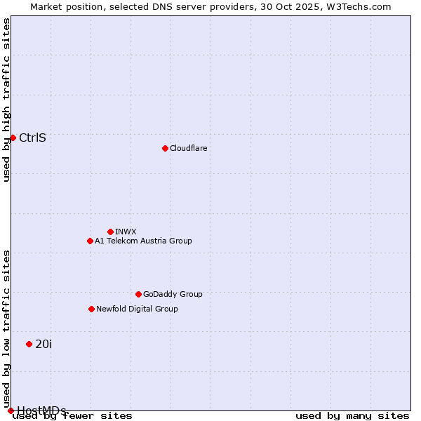 Market position of 20i vs. CtrlS vs. HostMDs