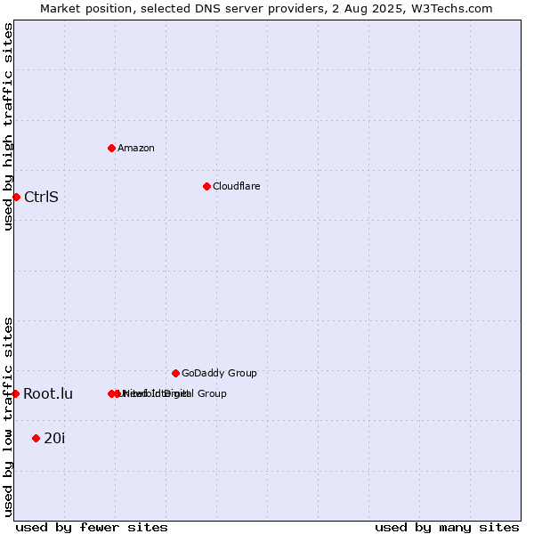 Market position of 20i vs. CtrlS vs. Root.lu