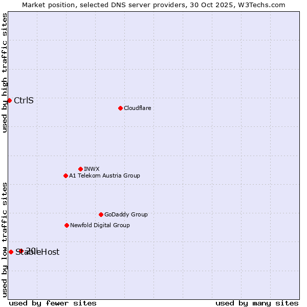Market position of 20i vs. StableHost vs. CtrlS