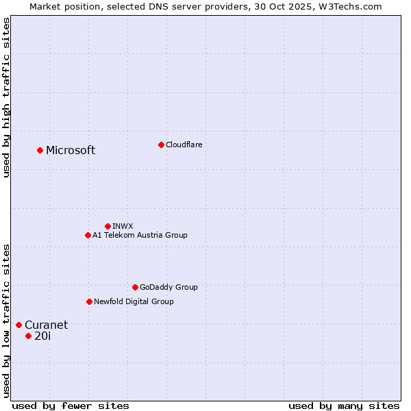 Market position of Microsoft vs. 20i vs. Curanet