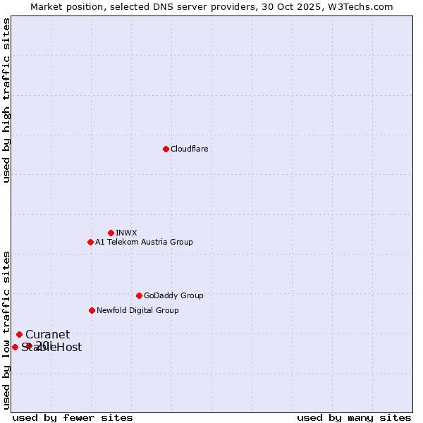 Market position of 20i vs. Curanet vs. StableHost