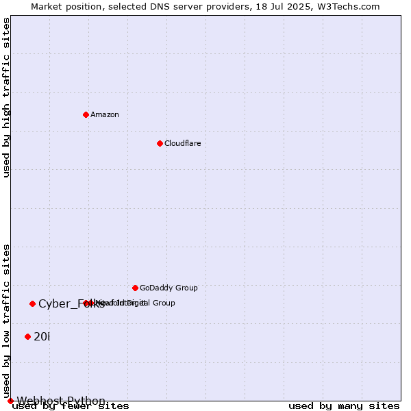 Market position of Cyber_Folks vs. 20i vs. Webhost Python