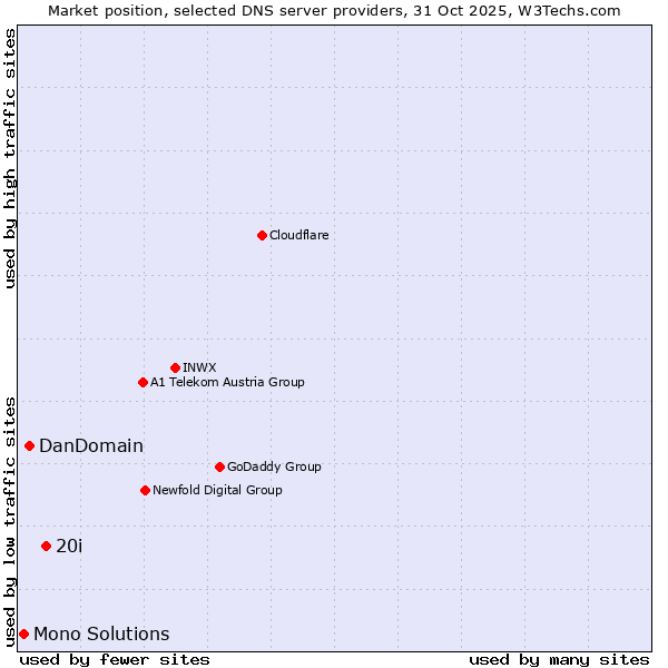 Market position of 20i vs. DanDomain vs. Mono Solutions