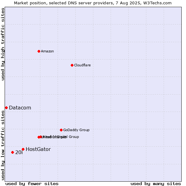 Market position of HostGator vs. 20i vs. Datacom