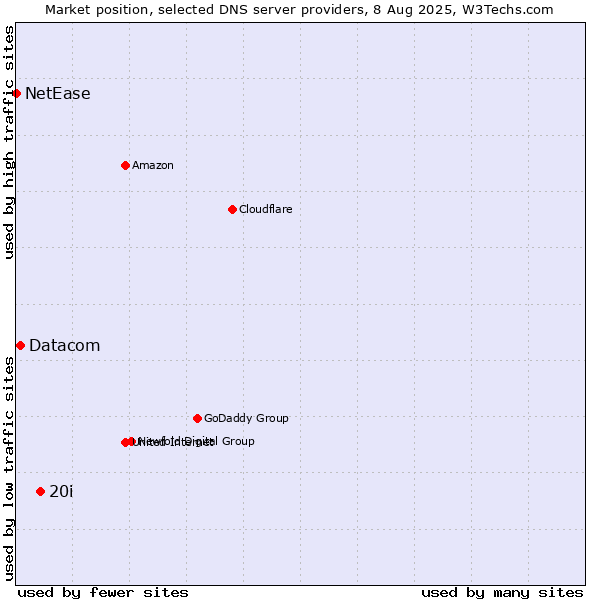 Market position of 20i vs. Datacom vs. NetEase