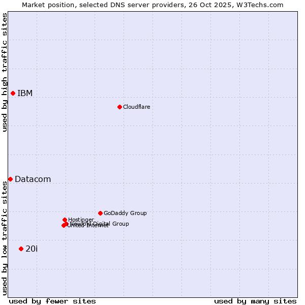 Market position of 20i vs. IBM vs. Datacom