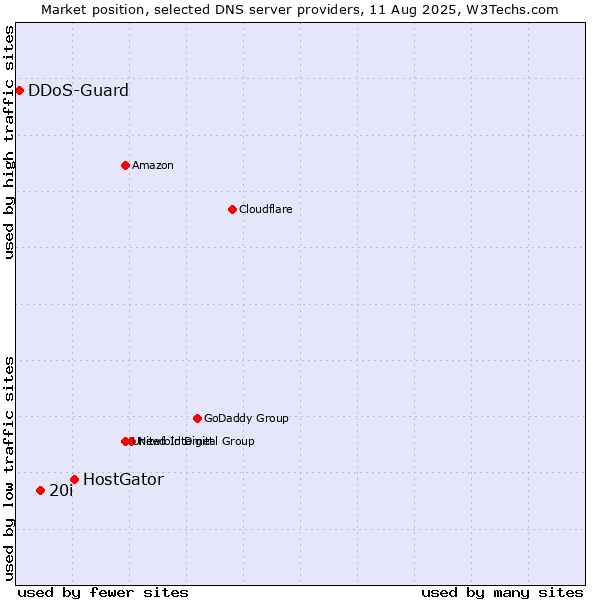 Market position of HostGator vs. 20i vs. DDoS-Guard