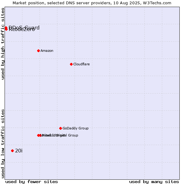 Market position of 20i vs. RcodeZero vs. DDoS-Guard