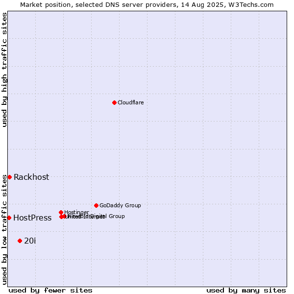 Market position of 20i vs. Rackhost vs. HostPress