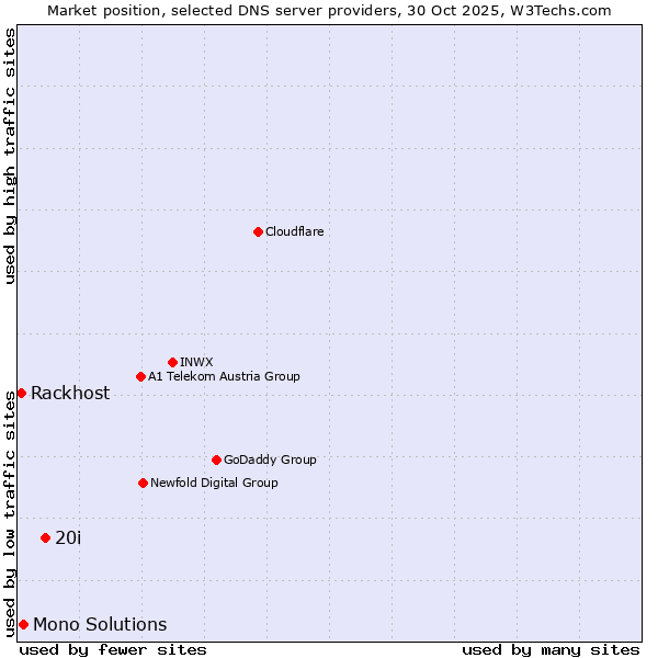 Market position of 20i vs. Mono Solutions vs. Rackhost