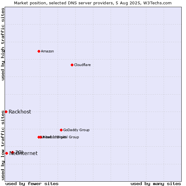 Market position of 20i vs. Netinternet vs. Rackhost